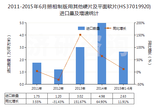 2011-2015年6月照相制版用其他硬片及平面軟片(HS37019920)進(jìn)口量及增速統(tǒng)計(jì)